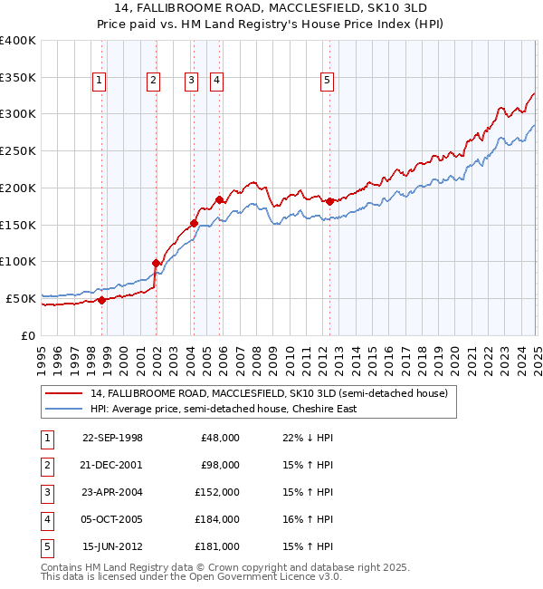 14, FALLIBROOME ROAD, MACCLESFIELD, SK10 3LD: Price paid vs HM Land Registry's House Price Index