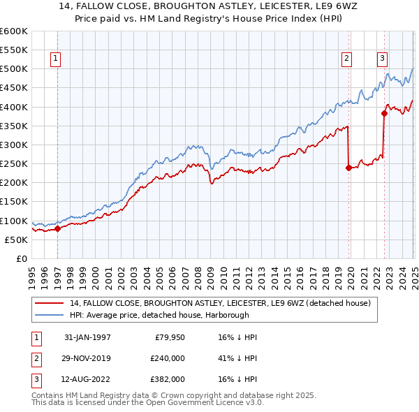 14, FALLOW CLOSE, BROUGHTON ASTLEY, LEICESTER, LE9 6WZ: Price paid vs HM Land Registry's House Price Index