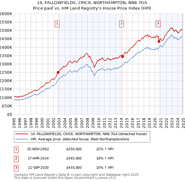 14, FALLOWFIELDS, CRICK, NORTHAMPTON, NN6 7GA: Price paid vs HM Land Registry's House Price Index