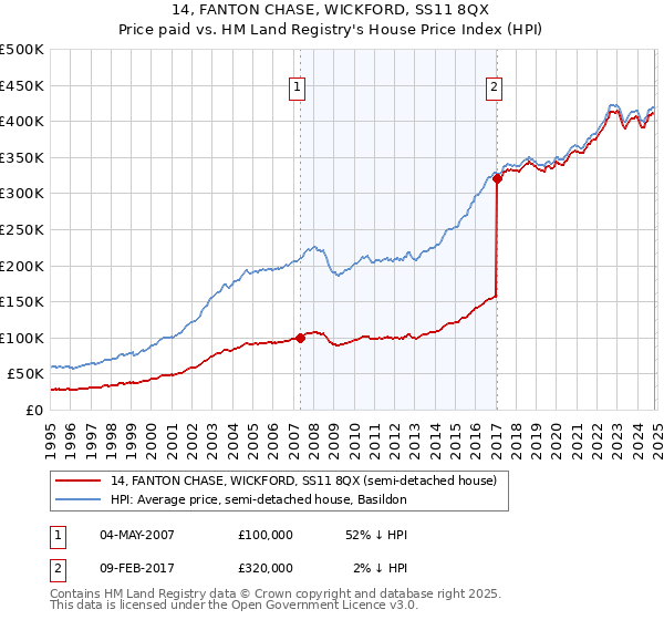 14, FANTON CHASE, WICKFORD, SS11 8QX: Price paid vs HM Land Registry's House Price Index