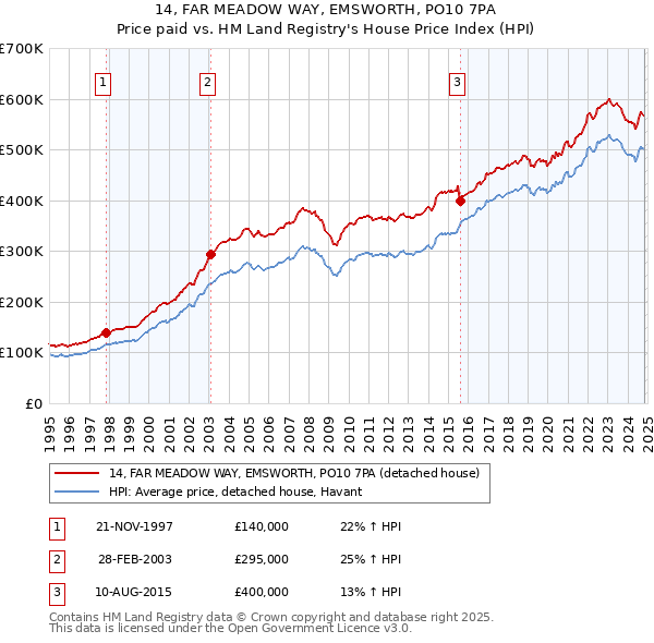 14, FAR MEADOW WAY, EMSWORTH, PO10 7PA: Price paid vs HM Land Registry's House Price Index