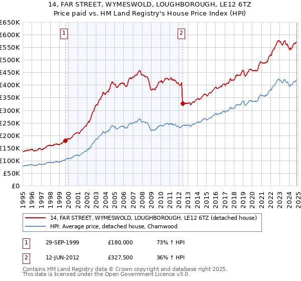 14, FAR STREET, WYMESWOLD, LOUGHBOROUGH, LE12 6TZ: Price paid vs HM Land Registry's House Price Index