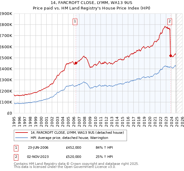 14, FARCROFT CLOSE, LYMM, WA13 9US: Price paid vs HM Land Registry's House Price Index