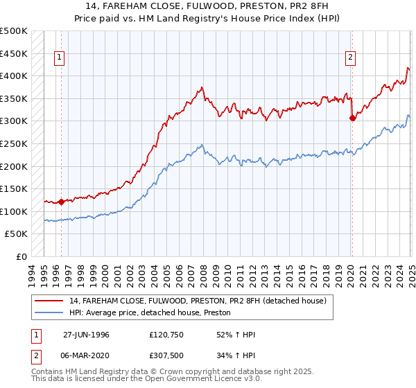 14, FAREHAM CLOSE, FULWOOD, PRESTON, PR2 8FH: Price paid vs HM Land Registry's House Price Index