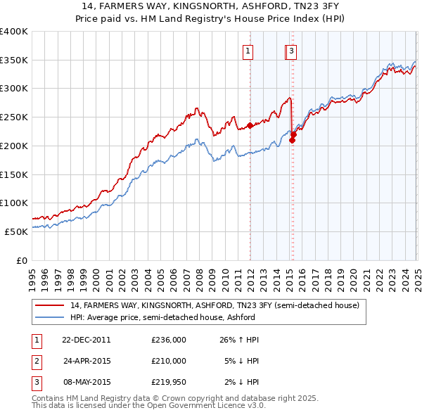 14, FARMERS WAY, KINGSNORTH, ASHFORD, TN23 3FY: Price paid vs HM Land Registry's House Price Index