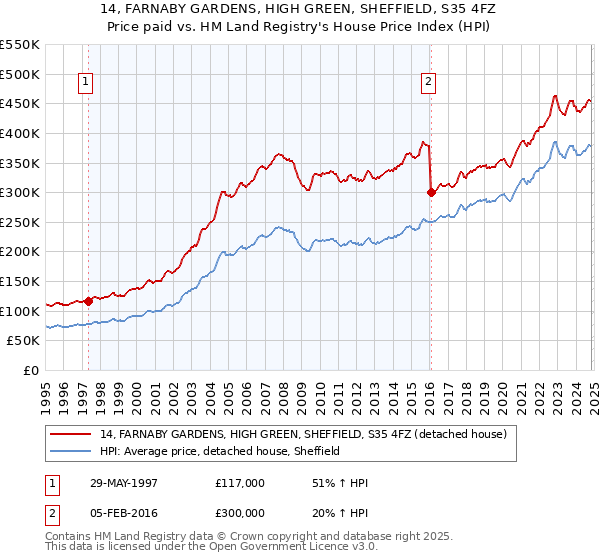 14, FARNABY GARDENS, HIGH GREEN, SHEFFIELD, S35 4FZ: Price paid vs HM Land Registry's House Price Index