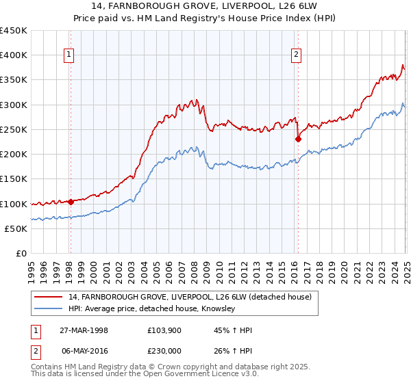 14, FARNBOROUGH GROVE, LIVERPOOL, L26 6LW: Price paid vs HM Land Registry's House Price Index