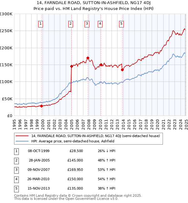 14, FARNDALE ROAD, SUTTON-IN-ASHFIELD, NG17 4DJ: Price paid vs HM Land Registry's House Price Index