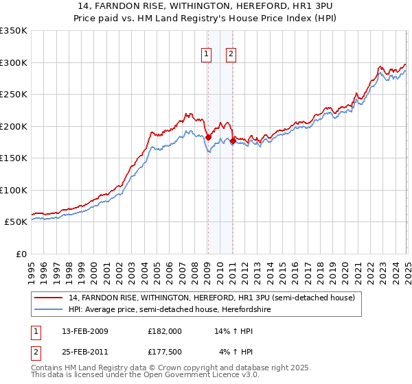 14, FARNDON RISE, WITHINGTON, HEREFORD, HR1 3PU: Price paid vs HM Land Registry's House Price Index