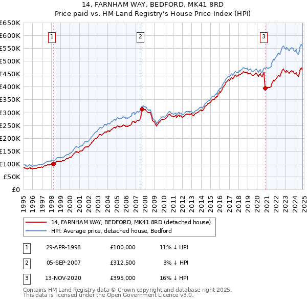 14, FARNHAM WAY, BEDFORD, MK41 8RD: Price paid vs HM Land Registry's House Price Index