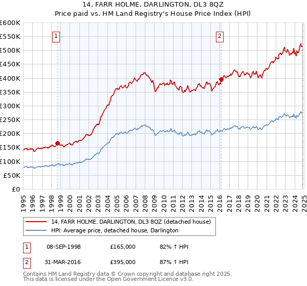 14, FARR HOLME, DARLINGTON, DL3 8QZ: Price paid vs HM Land Registry's House Price Index