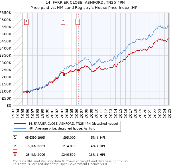 14, FARRIER CLOSE, ASHFORD, TN25 4PN: Price paid vs HM Land Registry's House Price Index