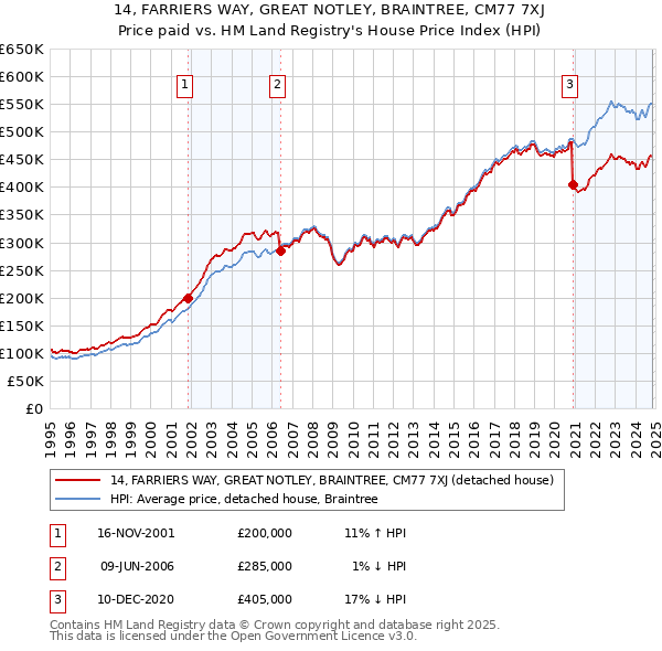 14, FARRIERS WAY, GREAT NOTLEY, BRAINTREE, CM77 7XJ: Price paid vs HM Land Registry's House Price Index