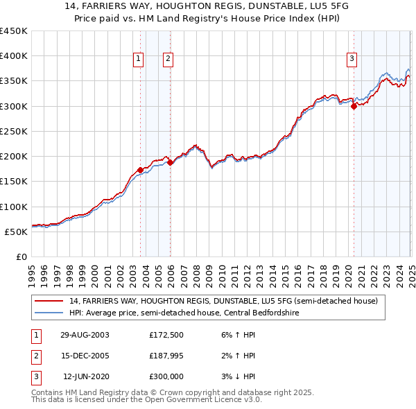 14, FARRIERS WAY, HOUGHTON REGIS, DUNSTABLE, LU5 5FG: Price paid vs HM Land Registry's House Price Index