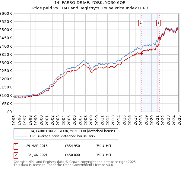 14, FARRO DRIVE, YORK, YO30 6QR: Price paid vs HM Land Registry's House Price Index