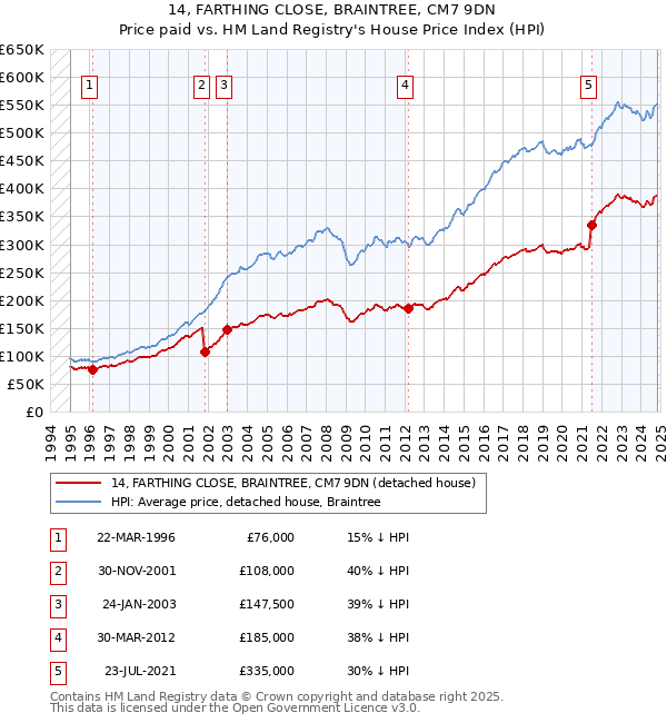 14, FARTHING CLOSE, BRAINTREE, CM7 9DN: Price paid vs HM Land Registry's House Price Index