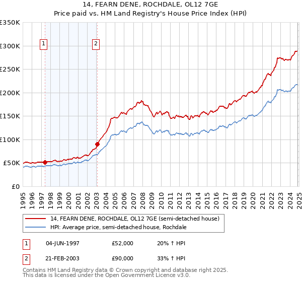 14, FEARN DENE, ROCHDALE, OL12 7GE: Price paid vs HM Land Registry's House Price Index