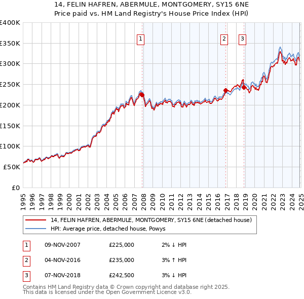 14, FELIN HAFREN, ABERMULE, MONTGOMERY, SY15 6NE: Price paid vs HM Land Registry's House Price Index