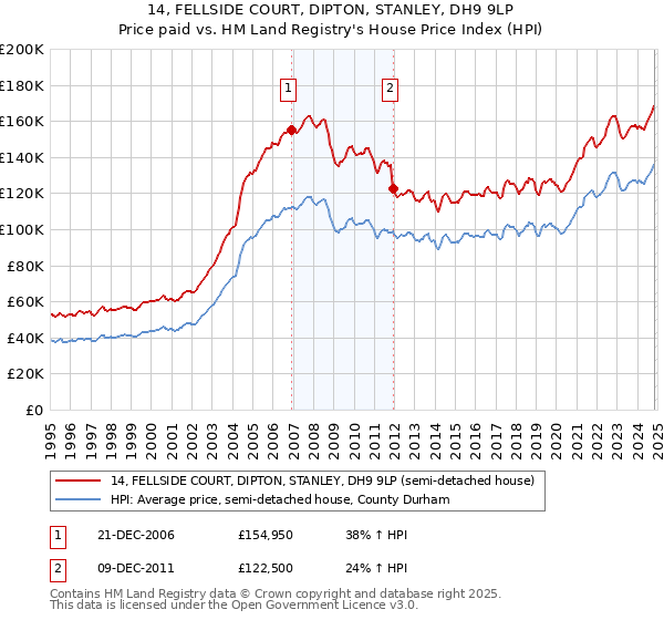 14, FELLSIDE COURT, DIPTON, STANLEY, DH9 9LP: Price paid vs HM Land Registry's House Price Index