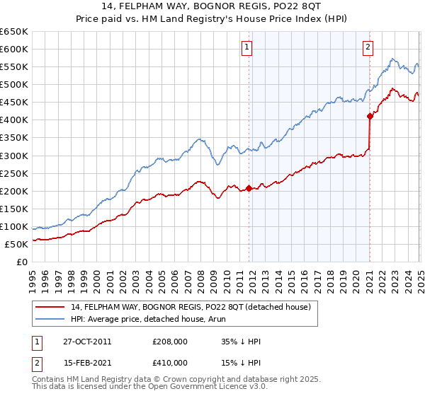 14, FELPHAM WAY, BOGNOR REGIS, PO22 8QT: Price paid vs HM Land Registry's House Price Index