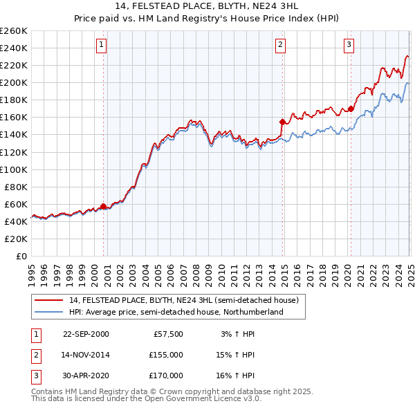 14, FELSTEAD PLACE, BLYTH, NE24 3HL: Price paid vs HM Land Registry's House Price Index