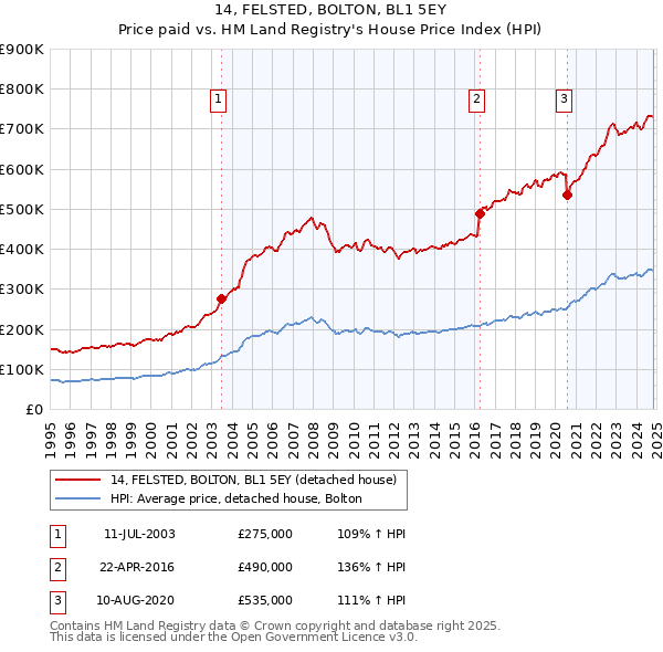 14, FELSTED, BOLTON, BL1 5EY: Price paid vs HM Land Registry's House Price Index