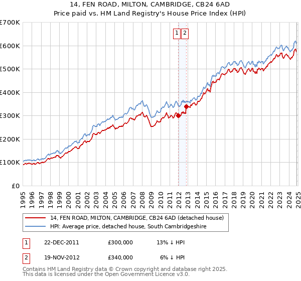 14, FEN ROAD, MILTON, CAMBRIDGE, CB24 6AD: Price paid vs HM Land Registry's House Price Index