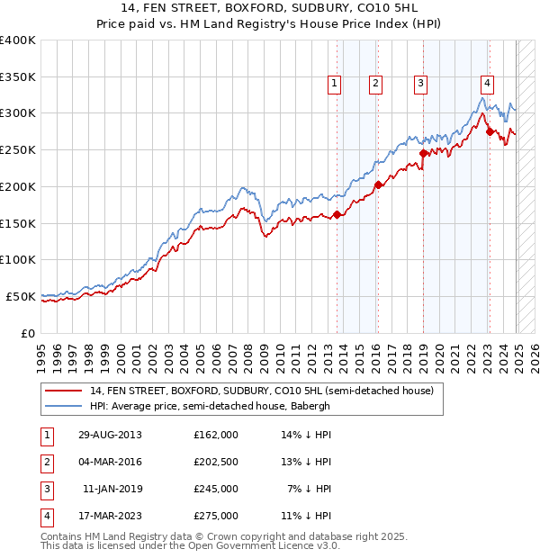 14, FEN STREET, BOXFORD, SUDBURY, CO10 5HL: Price paid vs HM Land Registry's House Price Index