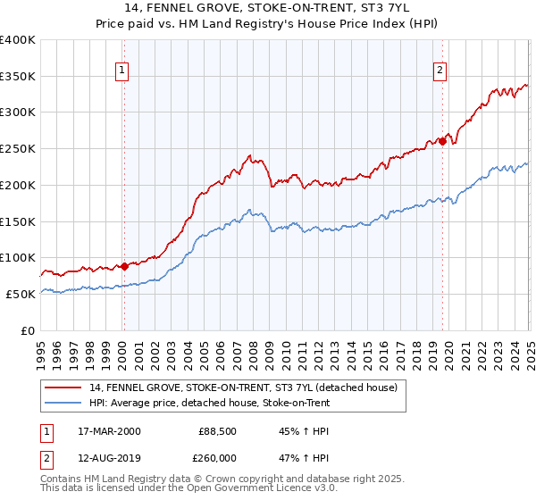 14, FENNEL GROVE, STOKE-ON-TRENT, ST3 7YL: Price paid vs HM Land Registry's House Price Index