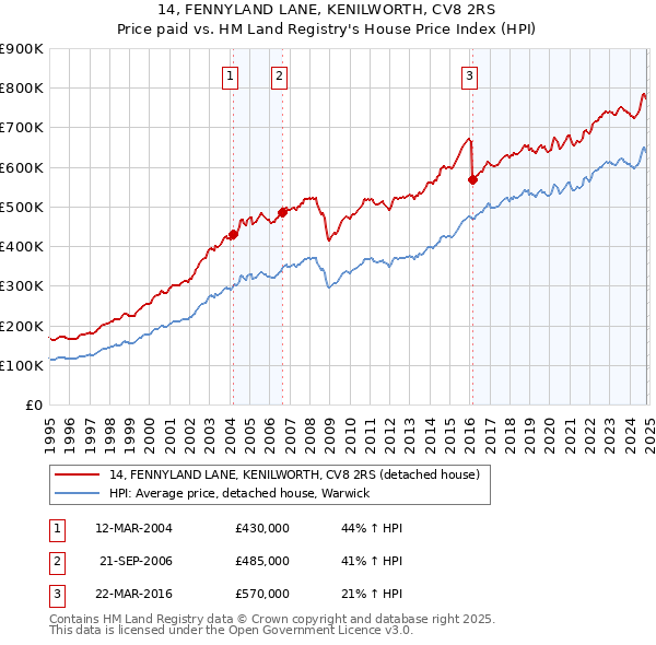 14, FENNYLAND LANE, KENILWORTH, CV8 2RS: Price paid vs HM Land Registry's House Price Index