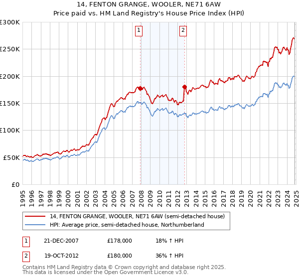 14, FENTON GRANGE, WOOLER, NE71 6AW: Price paid vs HM Land Registry's House Price Index