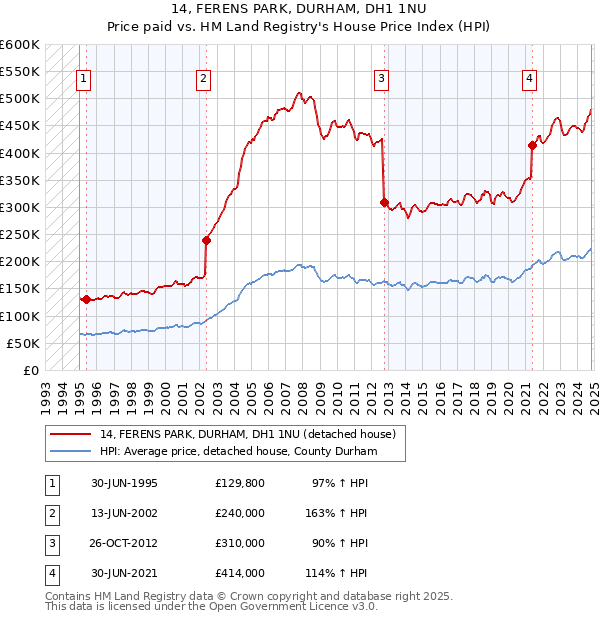 14, FERENS PARK, DURHAM, DH1 1NU: Price paid vs HM Land Registry's House Price Index