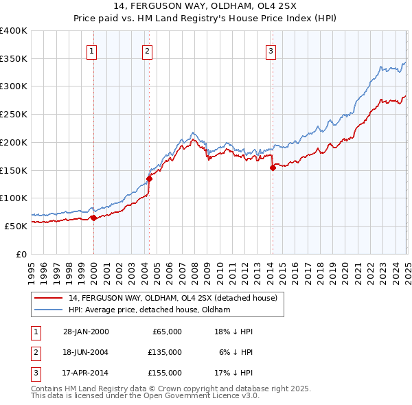 14, FERGUSON WAY, OLDHAM, OL4 2SX: Price paid vs HM Land Registry's House Price Index