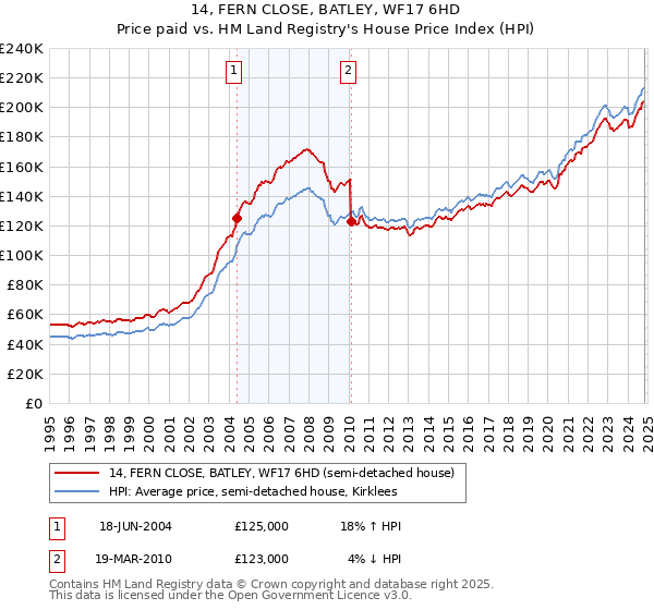 14, FERN CLOSE, BATLEY, WF17 6HD: Price paid vs HM Land Registry's House Price Index