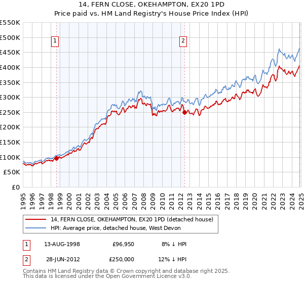 14, FERN CLOSE, OKEHAMPTON, EX20 1PD: Price paid vs HM Land Registry's House Price Index