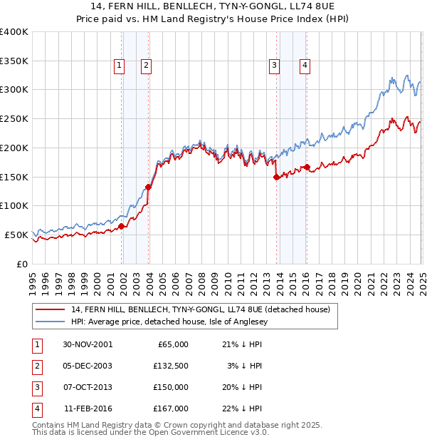 14, FERN HILL, BENLLECH, TYN-Y-GONGL, LL74 8UE: Price paid vs HM Land Registry's House Price Index