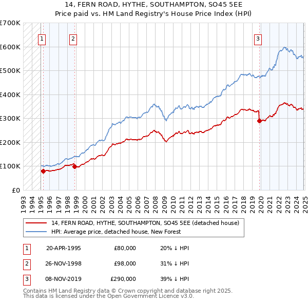 14, FERN ROAD, HYTHE, SOUTHAMPTON, SO45 5EE: Price paid vs HM Land Registry's House Price Index