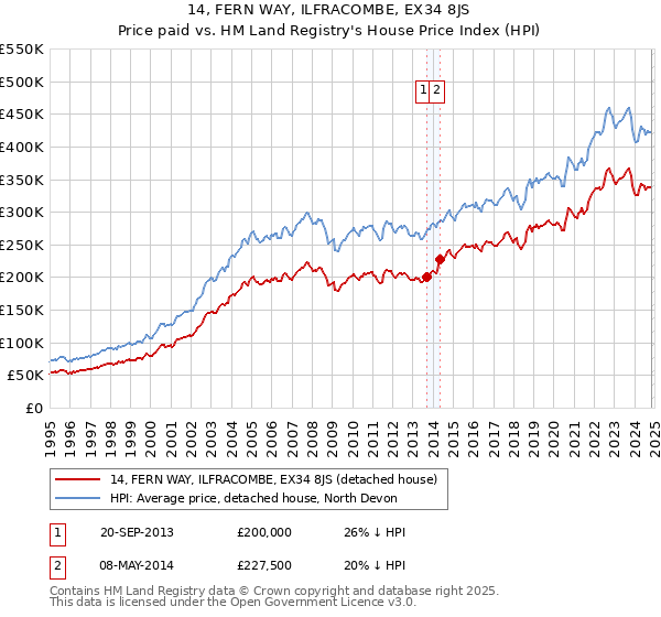 14, FERN WAY, ILFRACOMBE, EX34 8JS: Price paid vs HM Land Registry's House Price Index