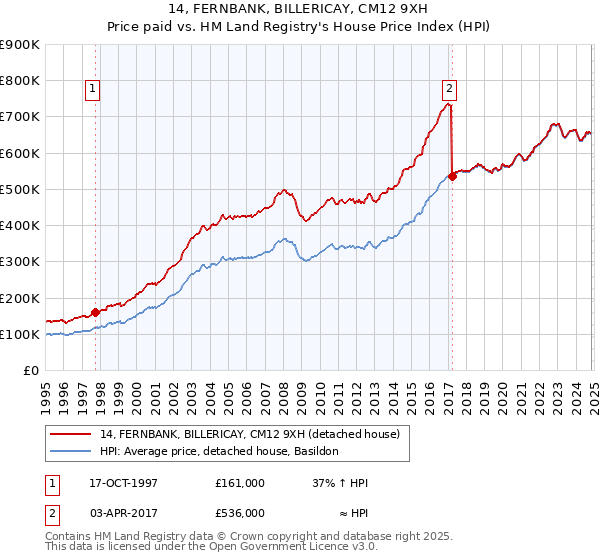 14, FERNBANK, BILLERICAY, CM12 9XH: Price paid vs HM Land Registry's House Price Index