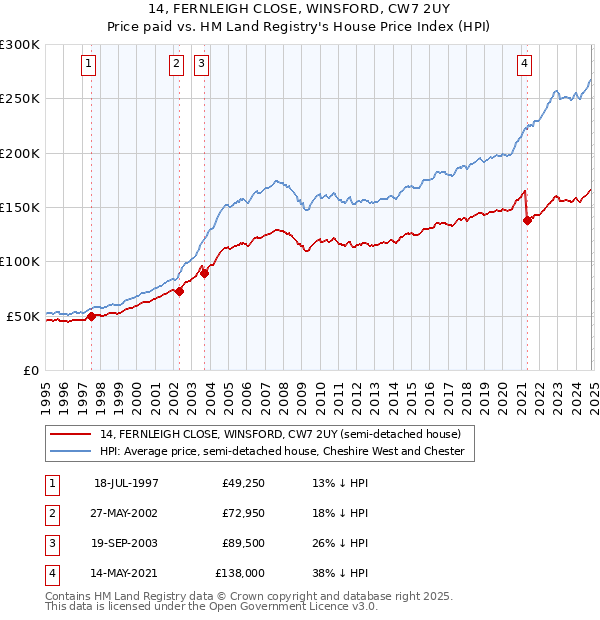 14, FERNLEIGH CLOSE, WINSFORD, CW7 2UY: Price paid vs HM Land Registry's House Price Index