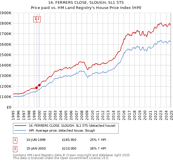 14, FERRERS CLOSE, SLOUGH, SL1 5TS: Price paid vs HM Land Registry's House Price Index