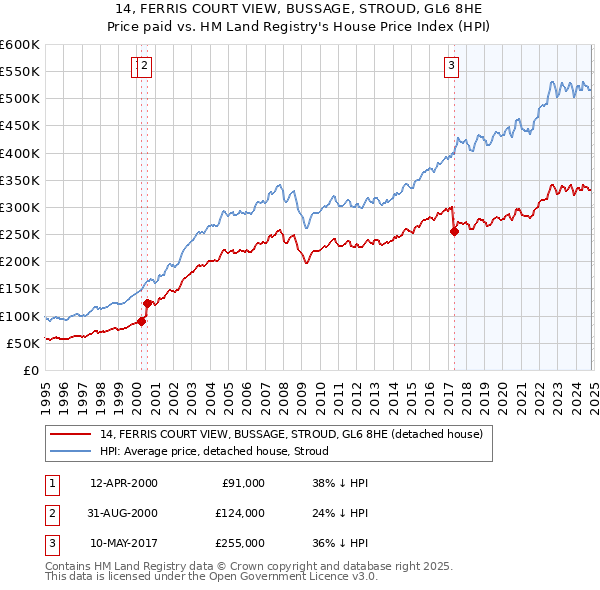 14, FERRIS COURT VIEW, BUSSAGE, STROUD, GL6 8HE: Price paid vs HM Land Registry's House Price Index