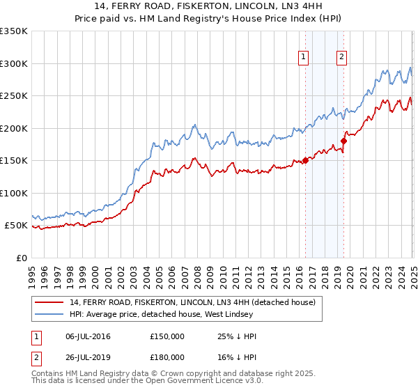 14, FERRY ROAD, FISKERTON, LINCOLN, LN3 4HH: Price paid vs HM Land Registry's House Price Index