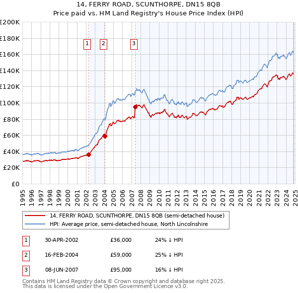 14, FERRY ROAD, SCUNTHORPE, DN15 8QB: Price paid vs HM Land Registry's House Price Index