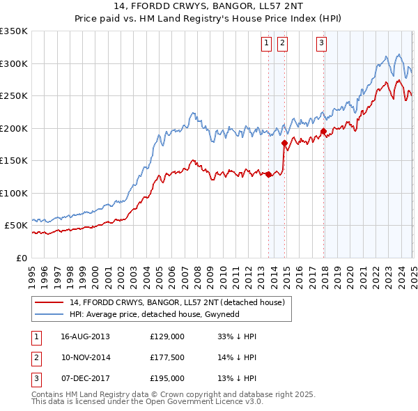 14, FFORDD CRWYS, BANGOR, LL57 2NT: Price paid vs HM Land Registry's House Price Index