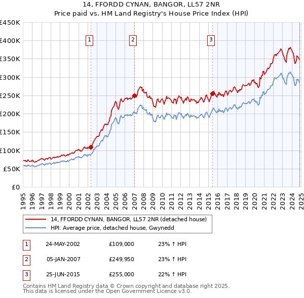 14, FFORDD CYNAN, BANGOR, LL57 2NR: Price paid vs HM Land Registry's House Price Index