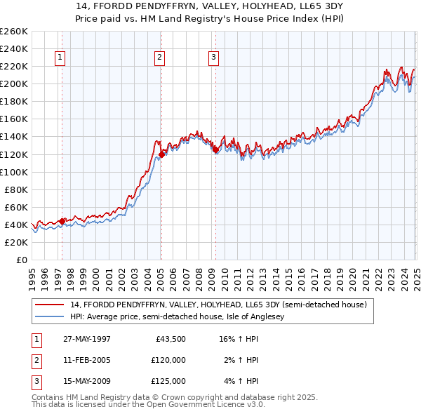 14, FFORDD PENDYFFRYN, VALLEY, HOLYHEAD, LL65 3DY: Price paid vs HM Land Registry's House Price Index