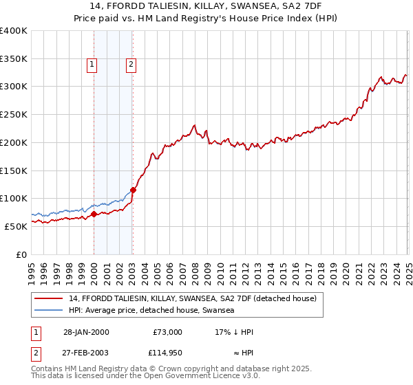 14, FFORDD TALIESIN, KILLAY, SWANSEA, SA2 7DF: Price paid vs HM Land Registry's House Price Index