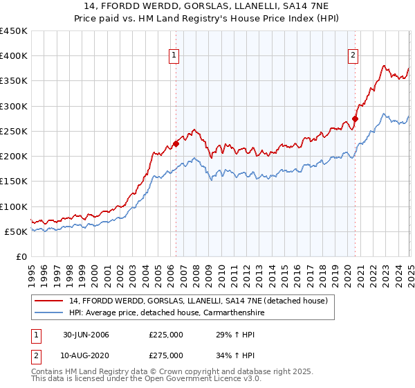 14, FFORDD WERDD, GORSLAS, LLANELLI, SA14 7NE: Price paid vs HM Land Registry's House Price Index