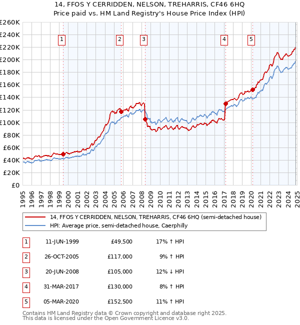 14, FFOS Y CERRIDDEN, NELSON, TREHARRIS, CF46 6HQ: Price paid vs HM Land Registry's House Price Index